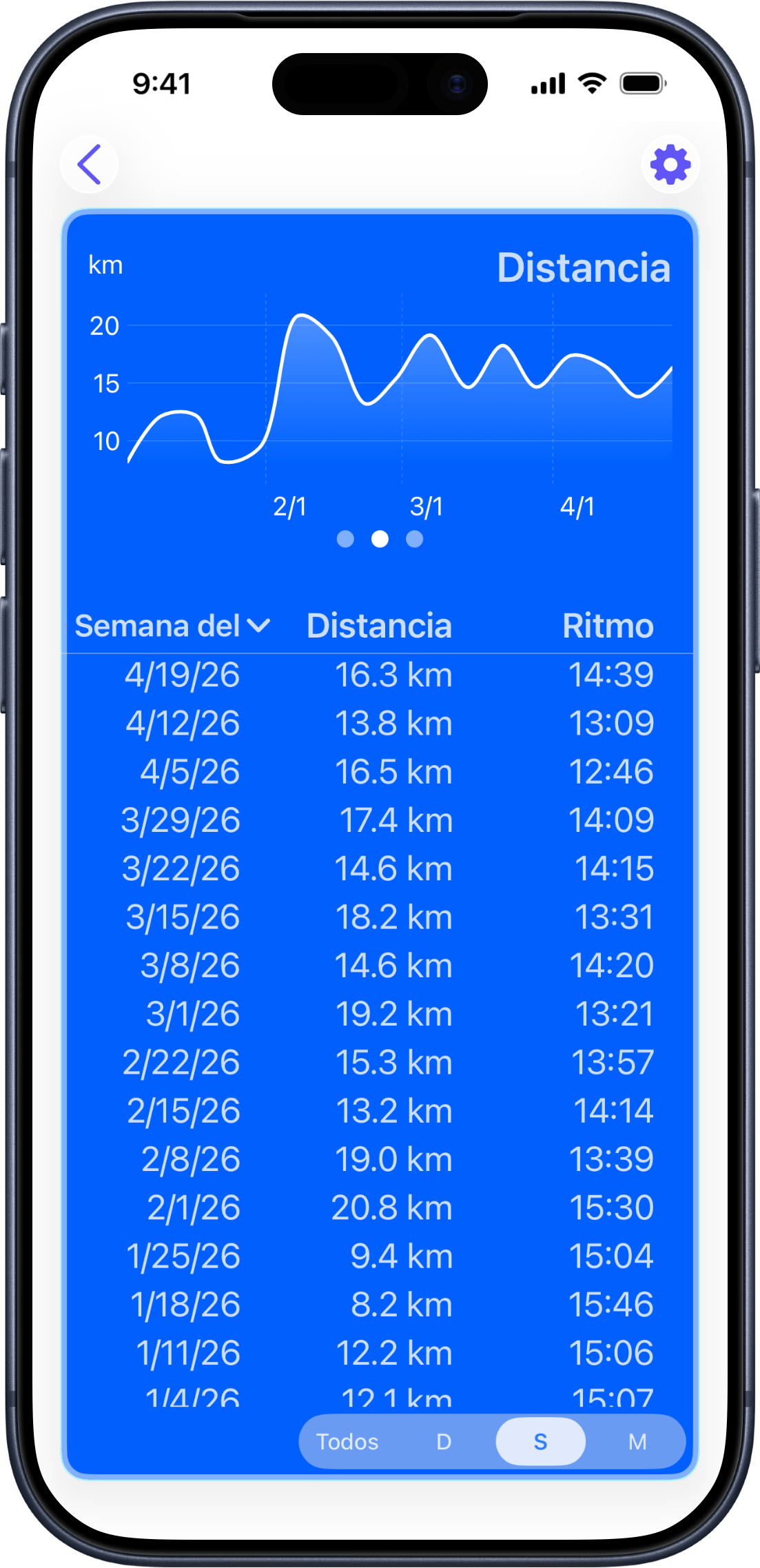 Gráfico de distancia mostrando distancias de entrenamientos a lo largo del tiempo
