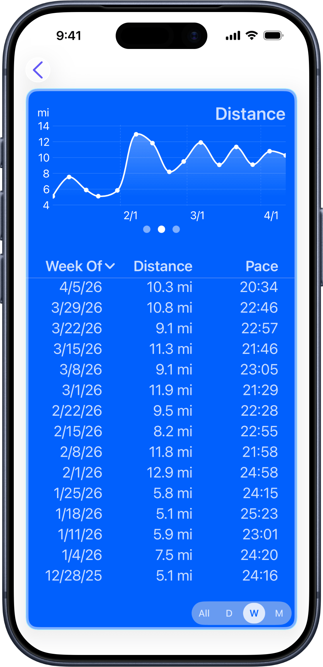 Distance chart showing workout distances over time